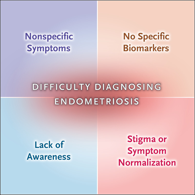 What are Endometriosis and what are symptoms